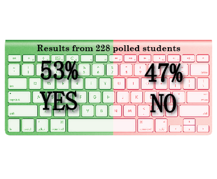 These are the results from when students were asked: Do you learn better 
when technology 
is used heavily 
in the classroom?