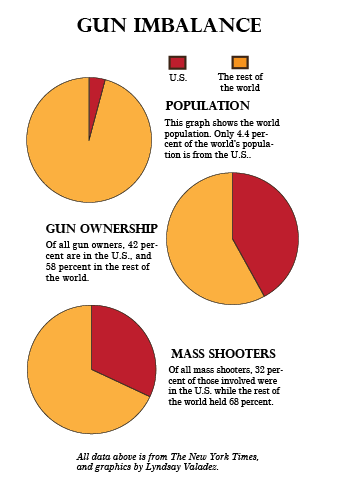 This compilation of pie charts compares the United States to the rest of the world in reference to guns and gun violence.