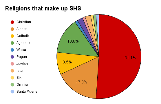 The religions of SHS